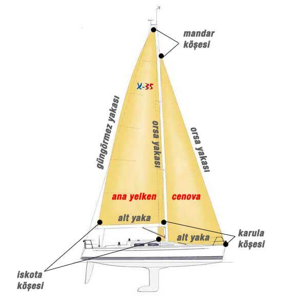 Yelkenin Kısımları