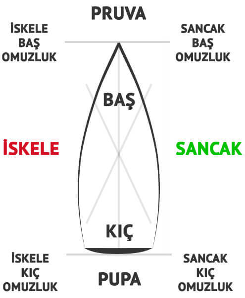Yelkenli Teknede Yönler