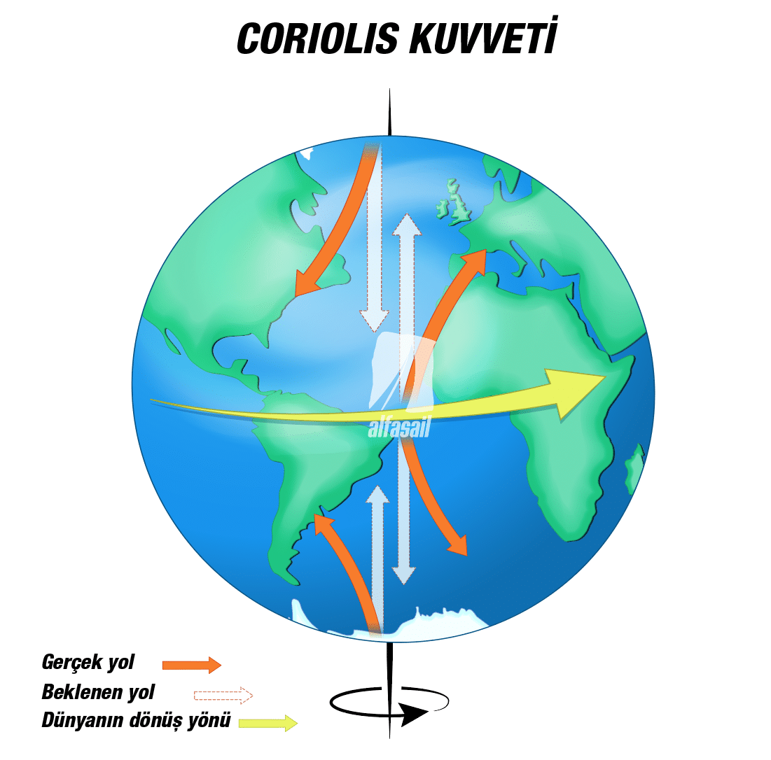 Coriolis kuvvetinin kuzey ve güney yarıkürede rüzgar üzerindeki etkisi