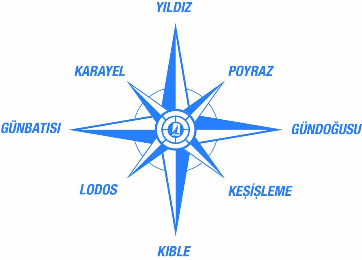 Rüzgar yönleri isimleri ve anlamları — pusula diyagramı