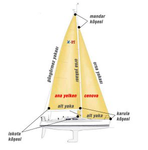 yelkenin kısımları
