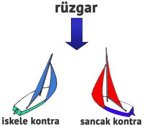 yelkenli teknelerde kontra kavrami nedir?