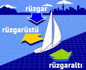 rüzgarüstü nedir? / rüzgaraltı nedir?