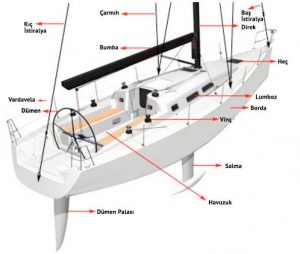 Yelkenli Teknenin Kısımları