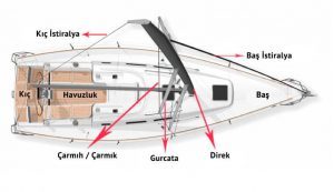 Yelkenli Teknenin Kısımları