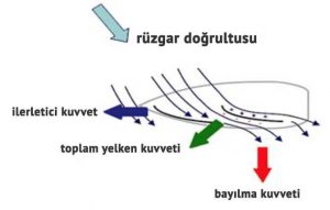 toplam yelken kuvveti