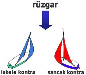 yelkenli teknelerde kontra kavrami nedir