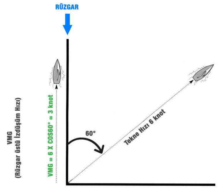 VMG (Velocity Made Good) nedir?