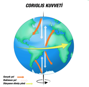 Coriolis kuvveti