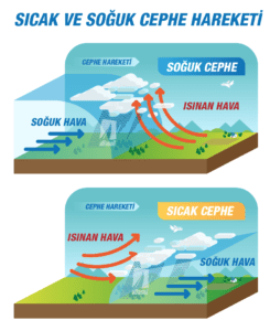 Sıcak ve Soğuk Cephe Hareketi