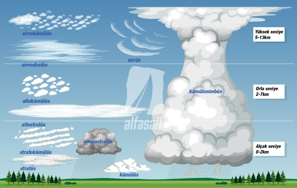 Bulut çeşitleri ve seviyeleri