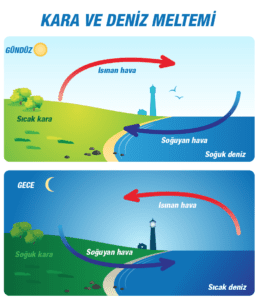 Kara ve Deniz Meltemi