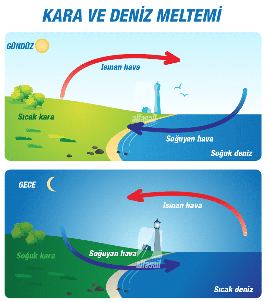 Denizde Meteoroloji Kara ve Deniz Meltemi